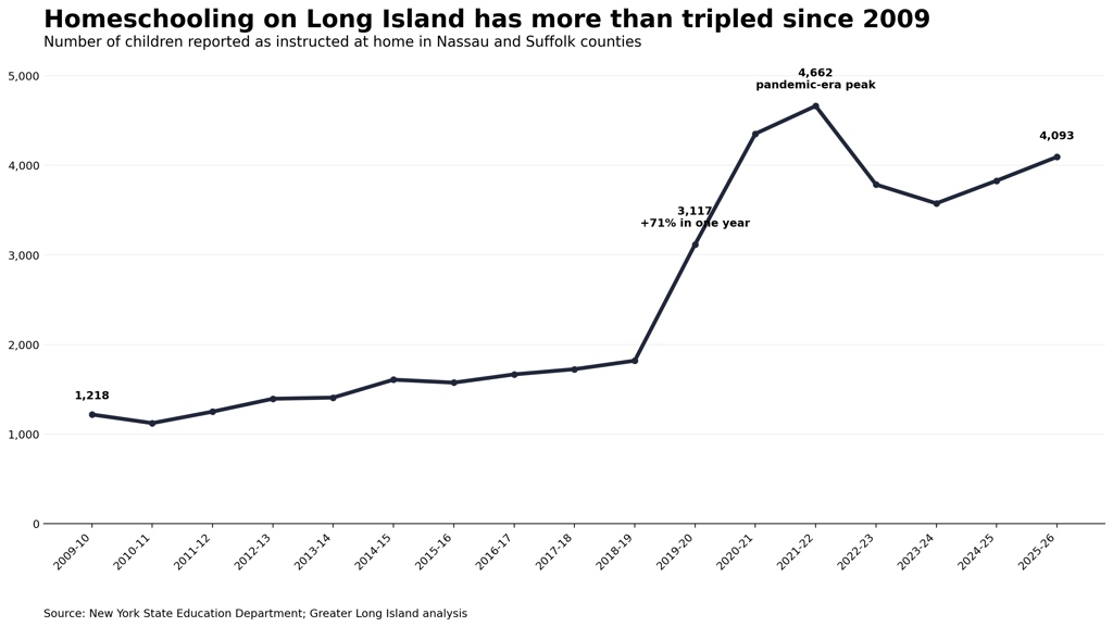 Long Island homeschooling has more than tripled since 2009. It’s rising again